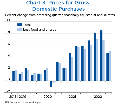 Chart 3. Prices for Gross Domestic Purchases