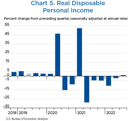 Chart 5. Real Disposable Personal Income